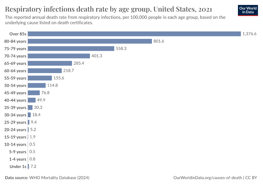 A thumbnail of the "Respiratory infections death rate by age group" chart