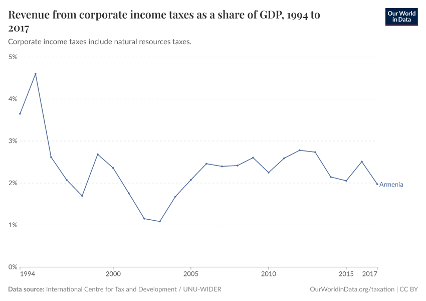 Revenue from corporate income taxes as a share of GDP