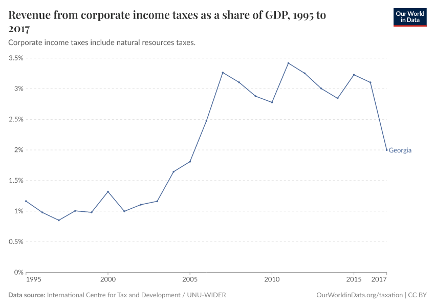 Revenue from corporate income taxes as a share of GDP