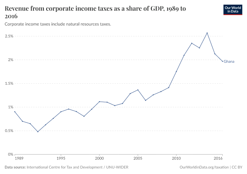 Revenue from corporate income taxes as a share of GDP