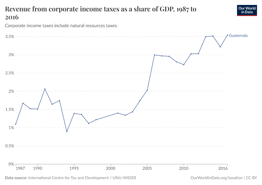 Revenue from corporate income taxes as a share of GDP