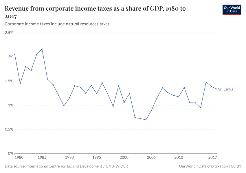 Revenue from corporate income taxes as a share of GDP