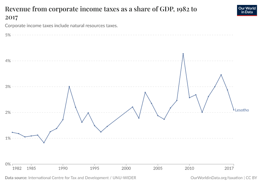 Revenue from corporate income taxes as a share of GDP