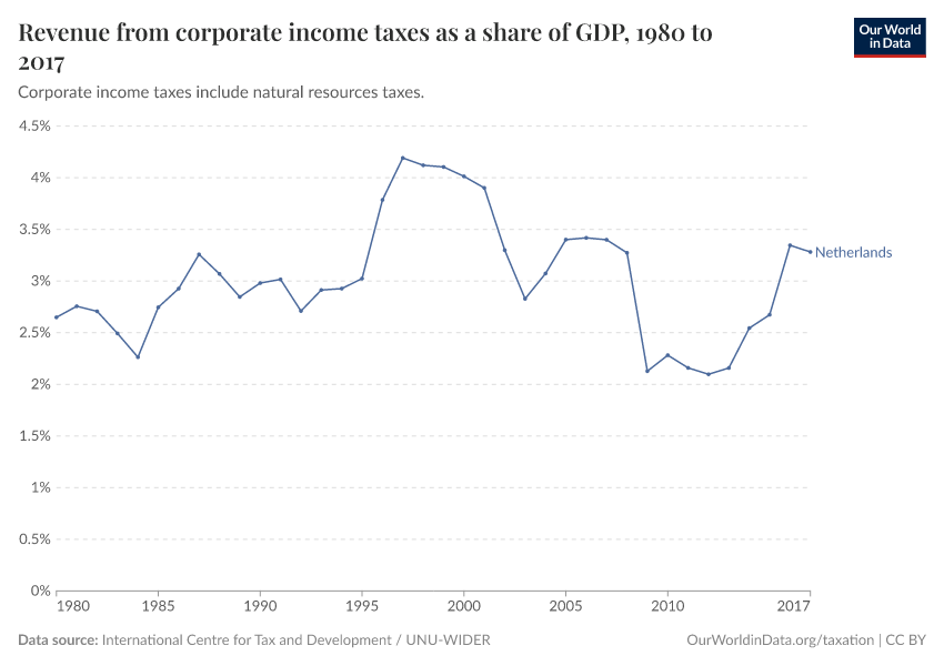 Revenue from corporate income taxes as a share of GDP