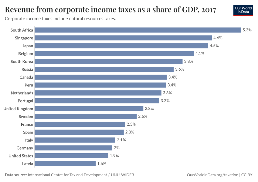 Revenue from corporate income taxes as a share of GDP