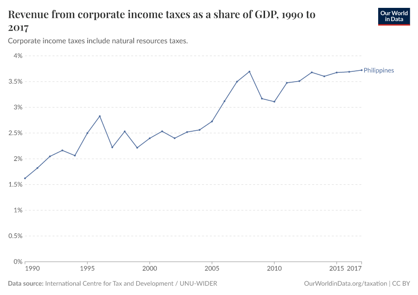 Revenue from corporate income taxes as a share of GDP