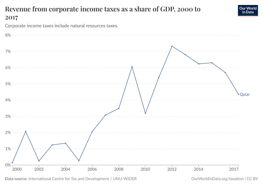 Revenue from corporate income taxes as a share of GDP