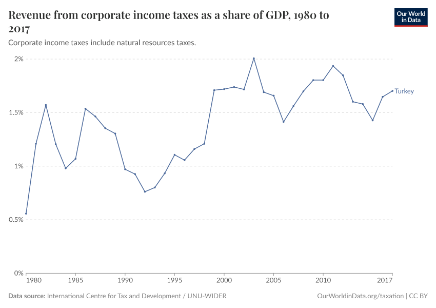 Revenue from corporate income taxes as a share of GDP