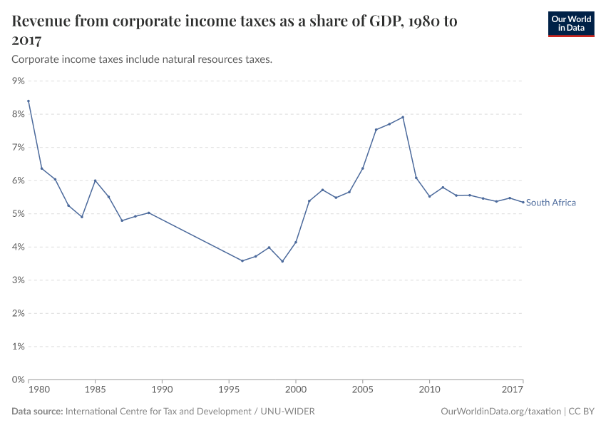Revenue from corporate income taxes as a share of GDP