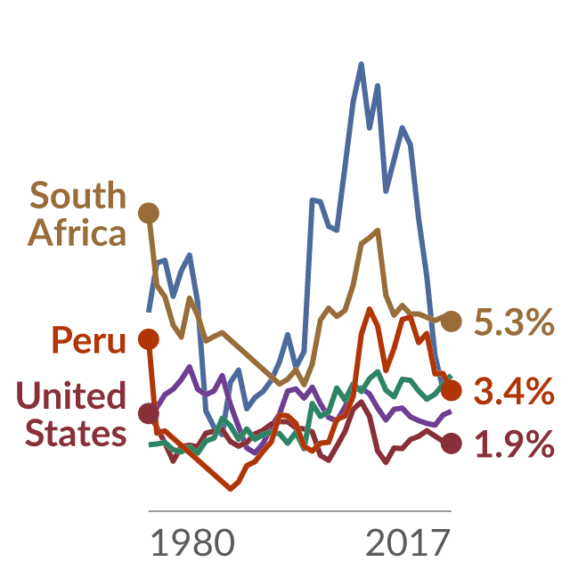 Data visualization: Revenue from corporate income taxes as a share of GDP