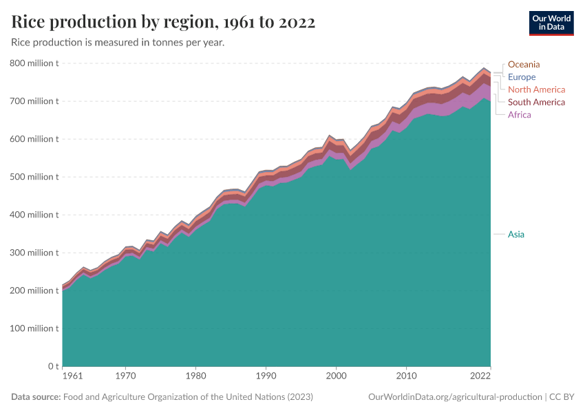 Rice production by region