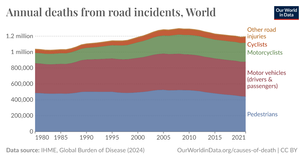 Annual deaths from road incidents - Our World in Data