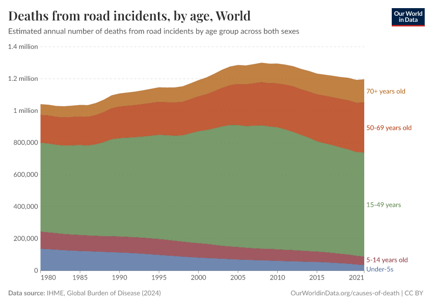 Deaths from road incidents, by age