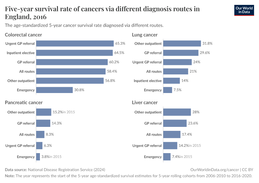 Five-year survival rate of cancers via different diagnosis routes in England