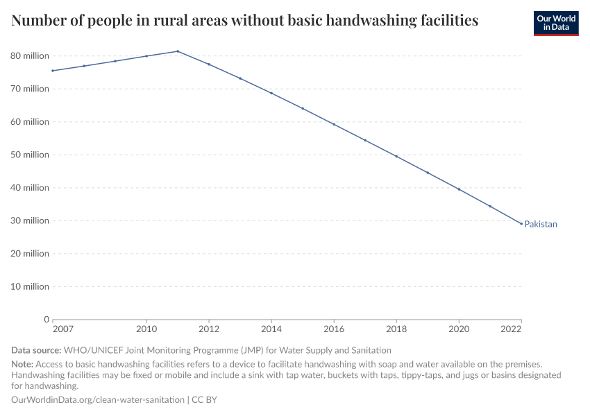 Number of people in rural areas without basic handwashing facilities