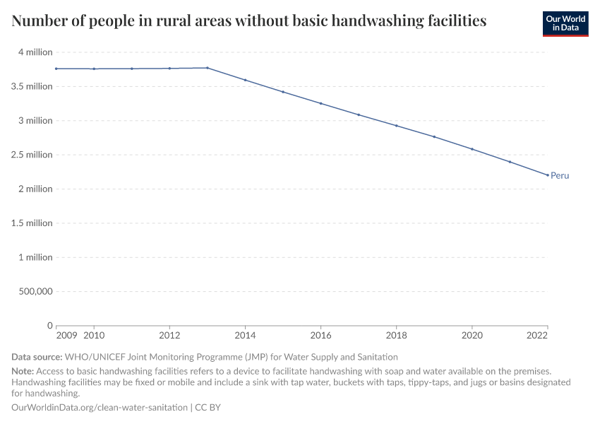 Number of people in rural areas without basic handwashing facilities