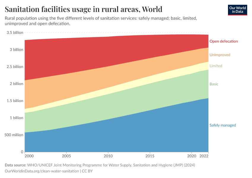 A thumbnail of the "Sanitation facilities usage in rural areas" chart