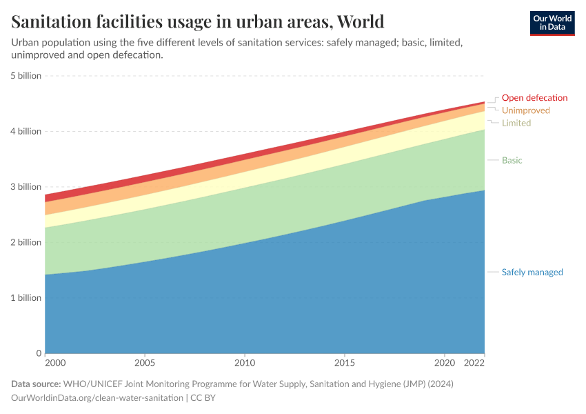 A thumbnail of the "Sanitation facilities usage in urban areas" chart