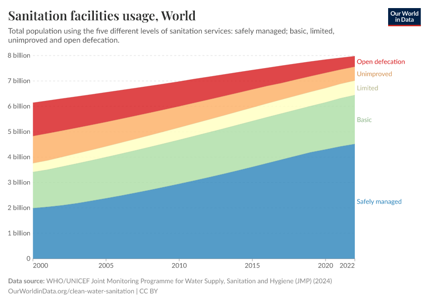 A thumbnail of the "Sanitation facilities usage" chart