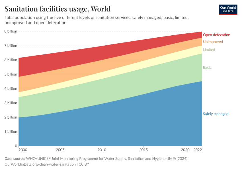Sanitation facilities usage