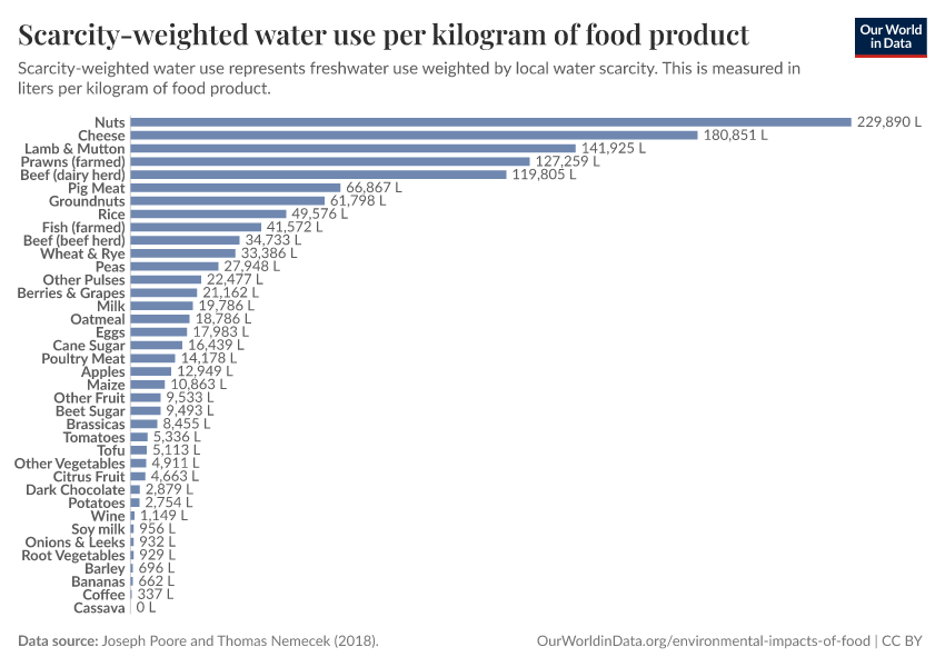 Scarcity-weighted water use per kilogram of food product