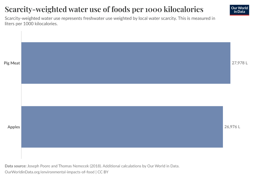 Scarcity-weighted water use of foods per 1000 kilocalories