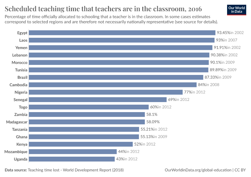 A thumbnail of the "Scheduled teaching time that teachers are in the classroom" chart