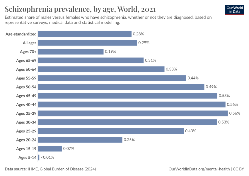 A thumbnail of the "Schizophrenia prevalence, by age" chart