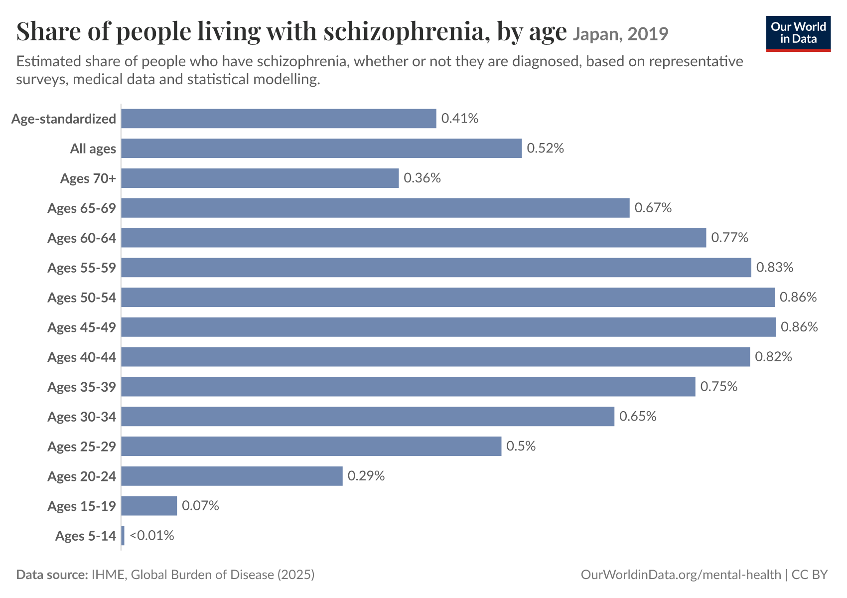schizophrenia-prevalence-by-