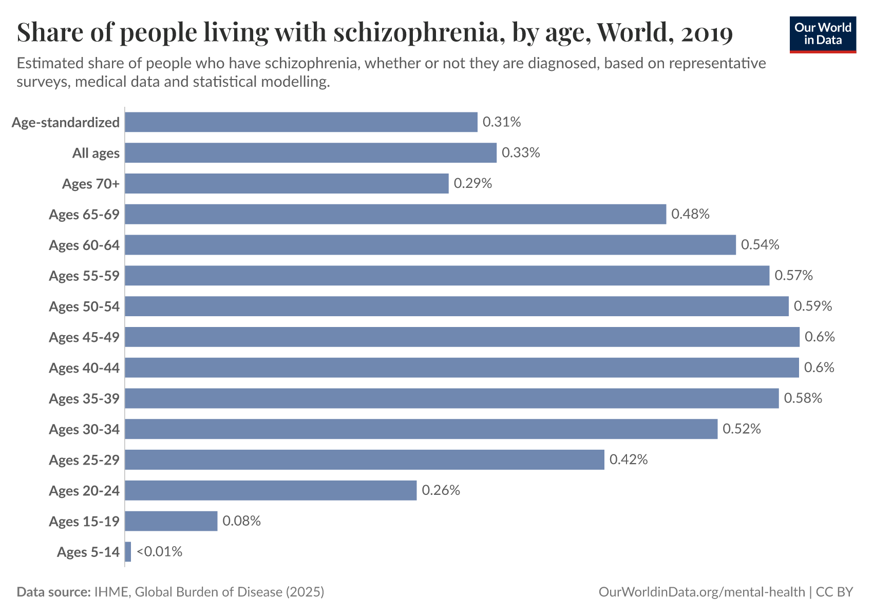 統合失調症 = SCHIZOPHRENIA schizophrenia-prevalence-by-