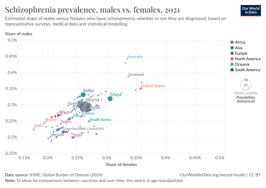 A thumbnail of the "Schizophrenia prevalence, males vs. females" chart