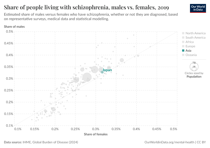 Share of people living with schizophrenia, males vs. females