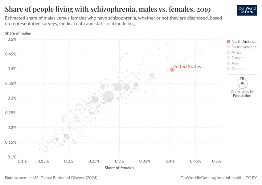 Share of people living with schizophrenia, males vs. females