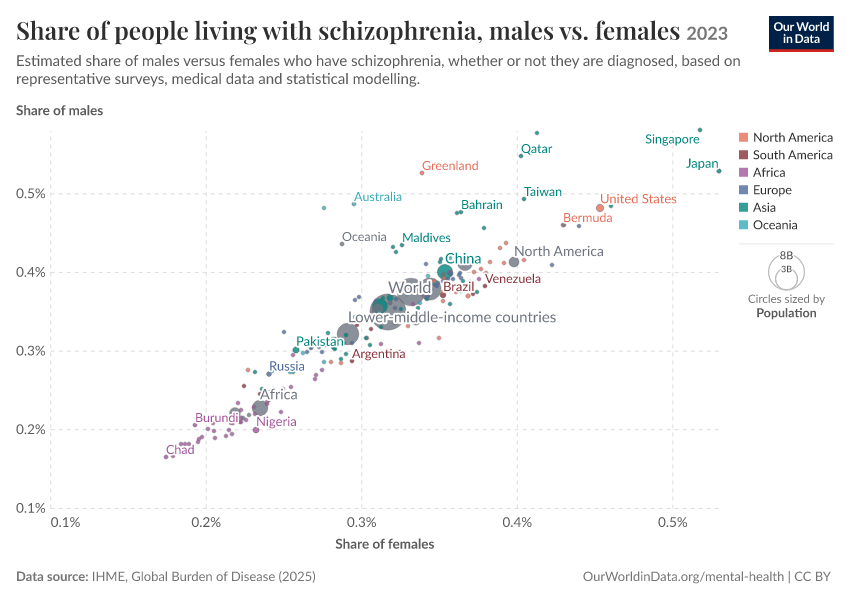 Share of people living with schizophrenia, males vs. females