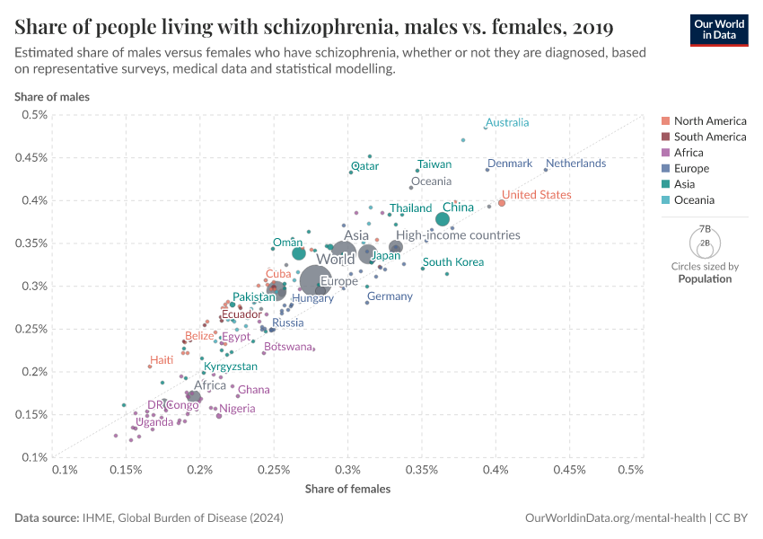 Share of people living with schizophrenia, males vs. females