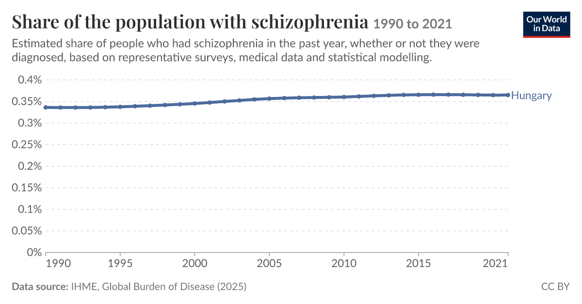 Schizophrenia prevalence - Our World in Data