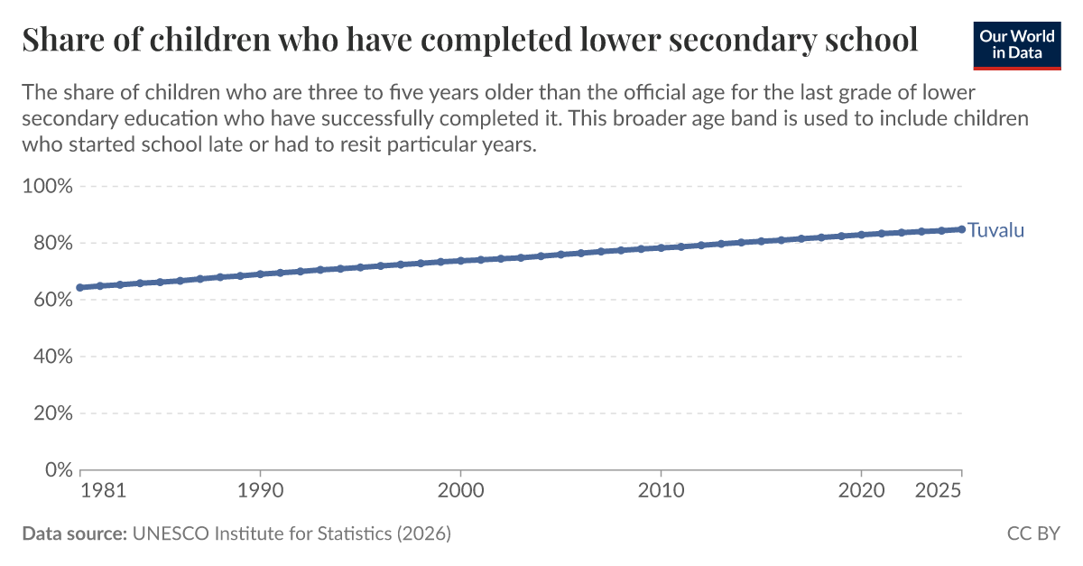 School completion rates - by level of education and gender | Our World ...