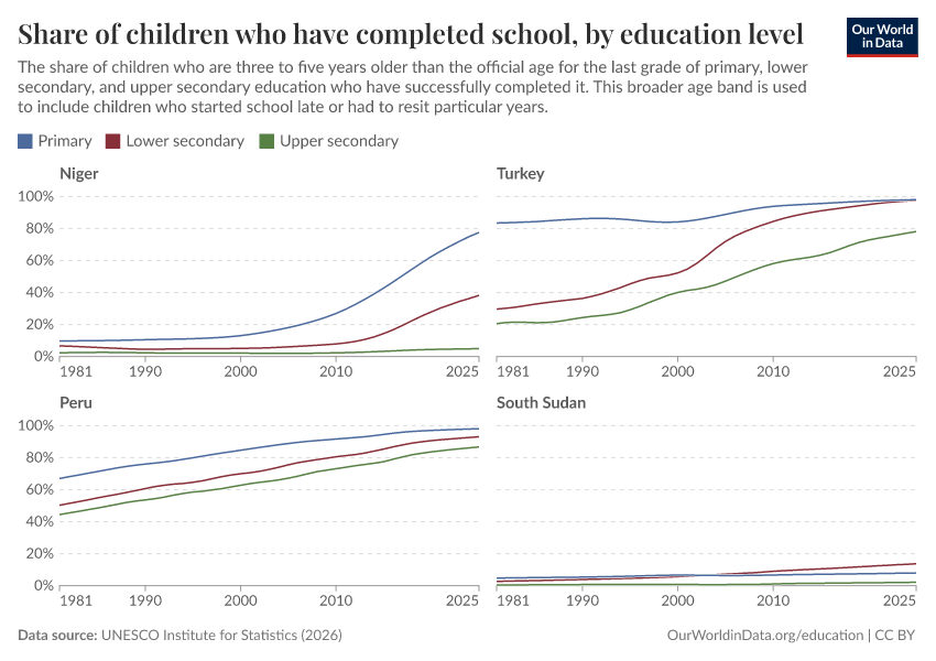 School completion rates