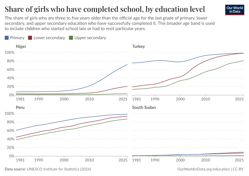 School completion rates