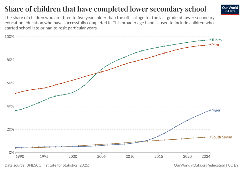 School completion rates