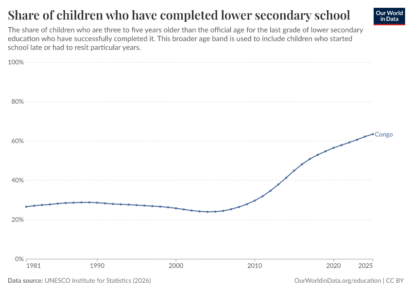 School completion rates