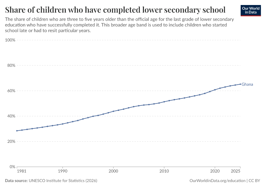School completion rates