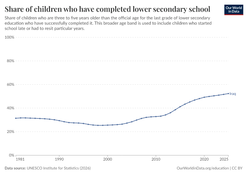 School completion rates