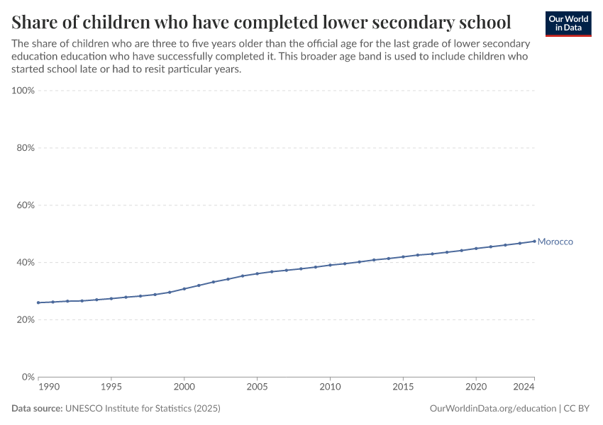 School completion rates