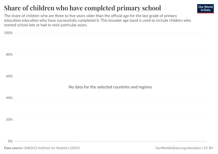 School completion rates