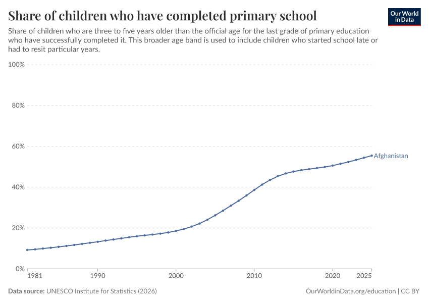 School completion rates