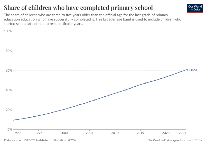 School completion rates