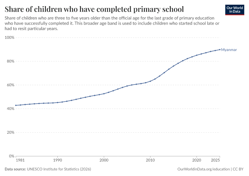 School completion rates