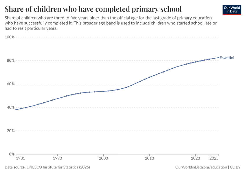 School completion rates