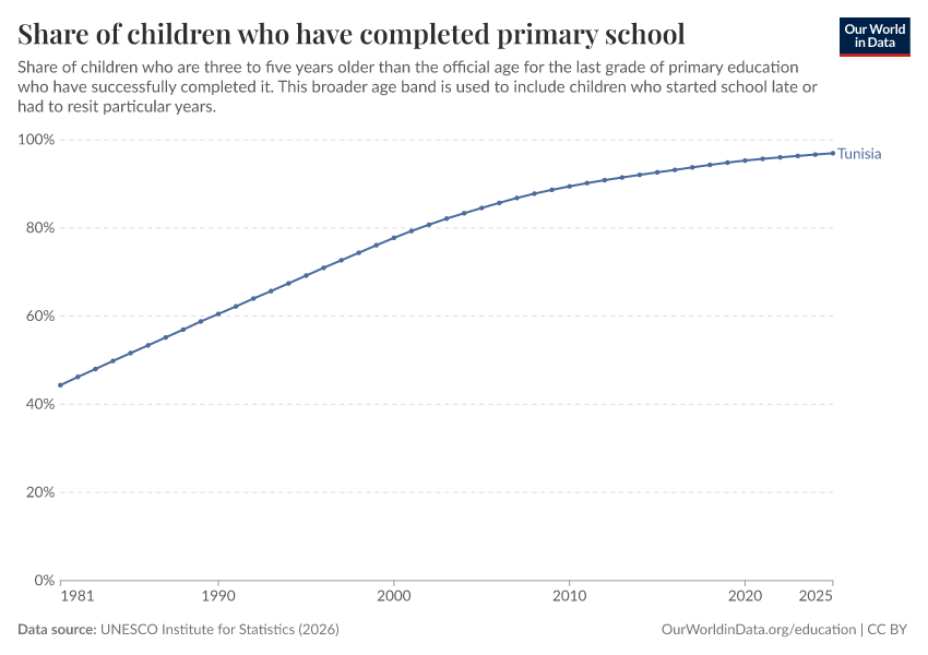 School completion rates